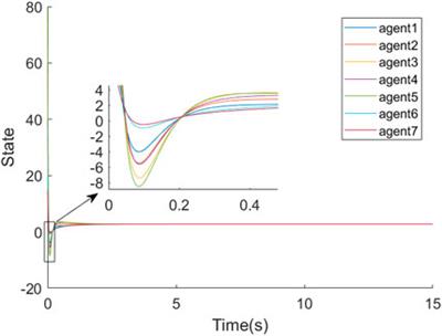 Self-Triggered Control of Multi-Agent Systems With External Disturbances